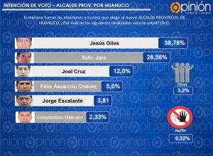 ALCALDE PROVINCIAL POR HUÁNUCO