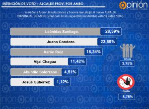 INTENCIÓN DE VOTO POR AMBO