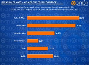 INTENCIÓN DE VOTOS POR PILLCO MARCA